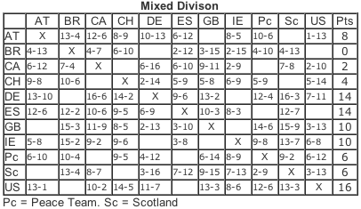 WCBU 2007 Results