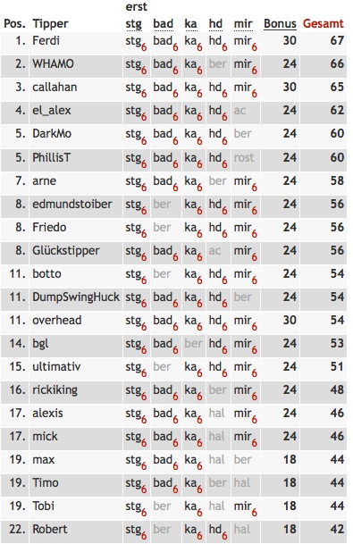 A-Relegation-Tippendstand